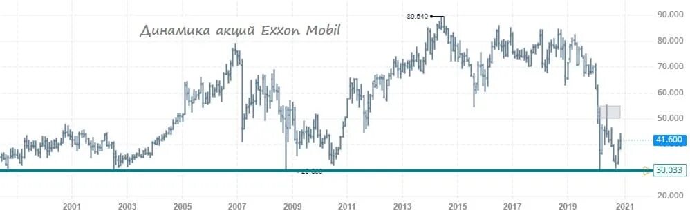 Exxon акции. Exxonmobil владельцы акций. exxonmobil дивиденды. exxon mobil corporation дивиденды.