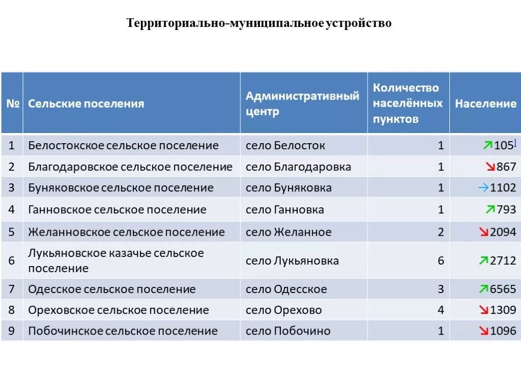 Погода в лукьяновке одесского. Лукьяновка Одесский район Омская область. Муниципально-территориальное устройство. Белосток Омская область Одесский район. Количество сельского поселения.