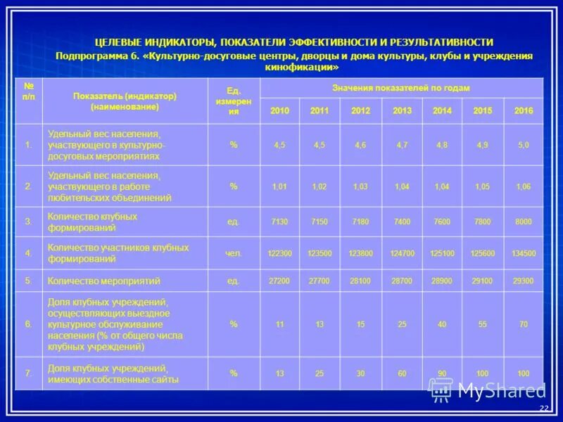 Целевые показатели эффективности деятельности учреждений культуры. Форма ежемесячного отчета. Целевые показатели эффективности работы руководителя учреждения. Критерии результативности работы. Критерии оценки деятельности сотрудников.