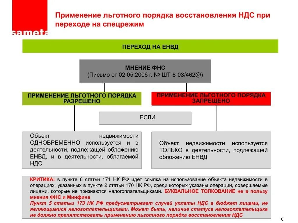 Порядок восстановления НДС. Восстановление НДС при переходе. НДС при ЕНВД. Порядок возмещения НДС. Компенсация ндс при усн гранд