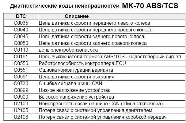 Что означает код ошибки. Коды ошибок. ошибка кода. коды неисправностей. кодов неисправностей (dtc).