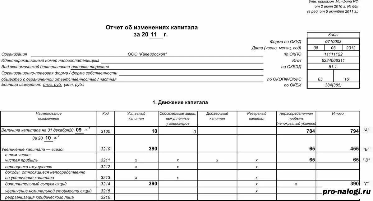 Отчет о движении капитала бланк. Заполнение формы 3 отчет об изменениях капитала. Форма 3 отчет об изменениях капитала пример заполнения. Отчет об изменении капитала форма 3 образец. Отчет об изменении капитала организации