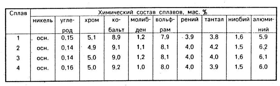 Химический состав боксита. Таблица химический состав бокситов. Химический состав алюминиевых сплавов. Химический состав картона. Химический состав древесины.