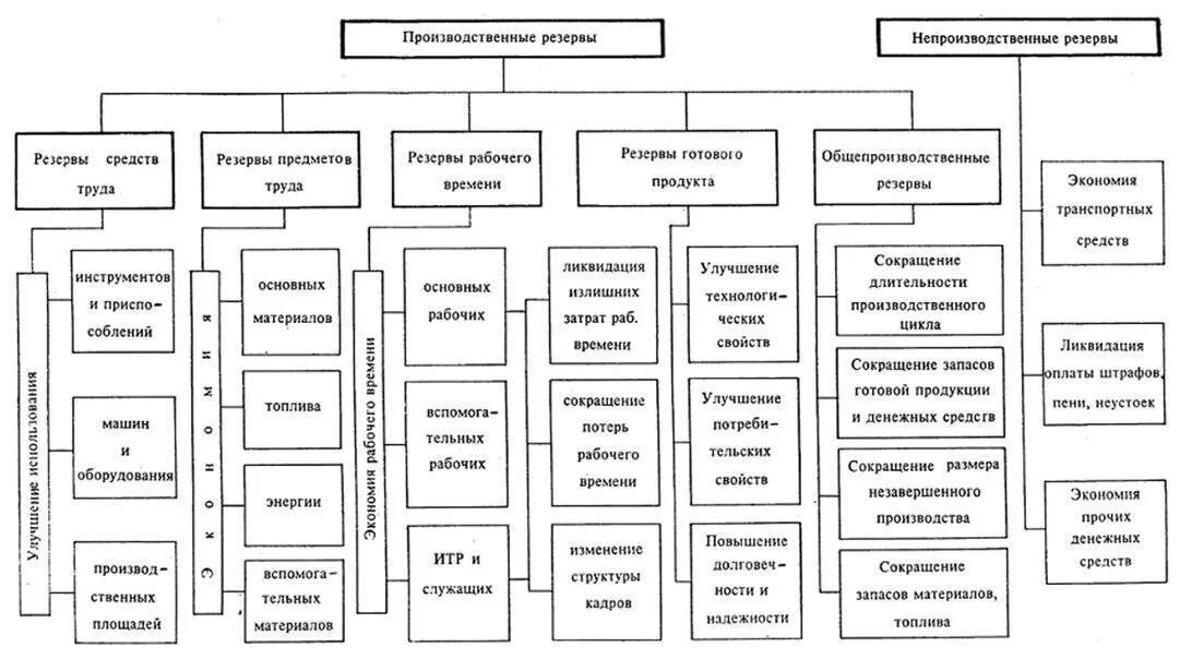 Повышение свойств. Классификация внутренних резервов предприятия. Классификация резервов схема. Классификация хозяйственных резервов. Классификация резервов таблица.