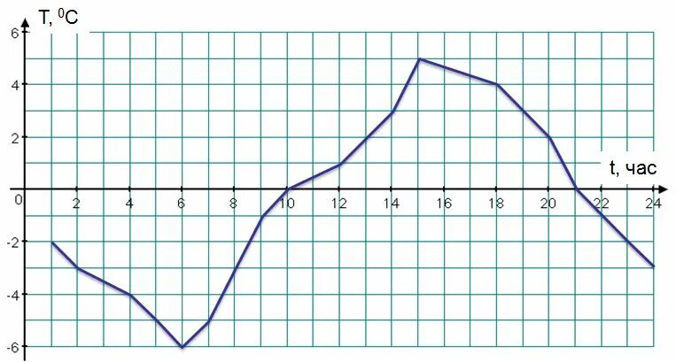 График температуры воздуха. Зависимость температуры воздуха от времени суток. Графики зависимости температуры от времени суток. График зависимости температуры от времени суток. График зависимости температуры от времени суток.