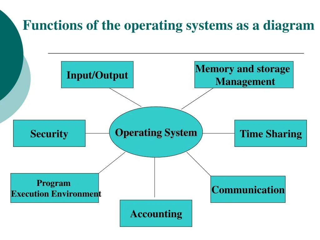 Systems википедия. Operation System презентация. Operating System functions. Os functions. Операционные системы на английском.