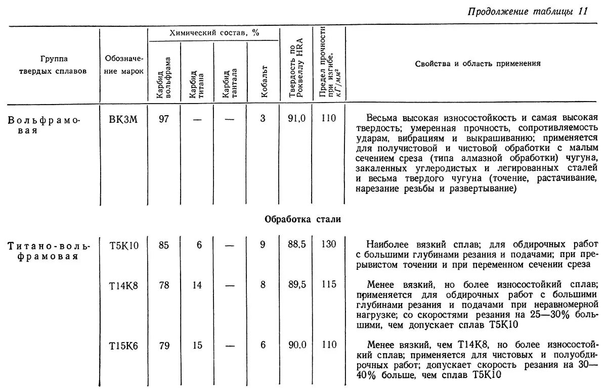 марка резца для черновой обработки. твердый сплав используемый для обработки чугуна. твердый сплав обозначение. твердый сплав для обработки чугуна. таблица твердых сплавов.