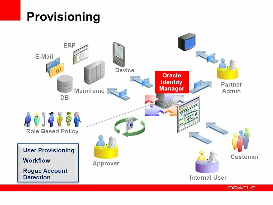 Oracle IDM. Access Management схема. Oracle Identity Manager. Identity Management System. Identity access