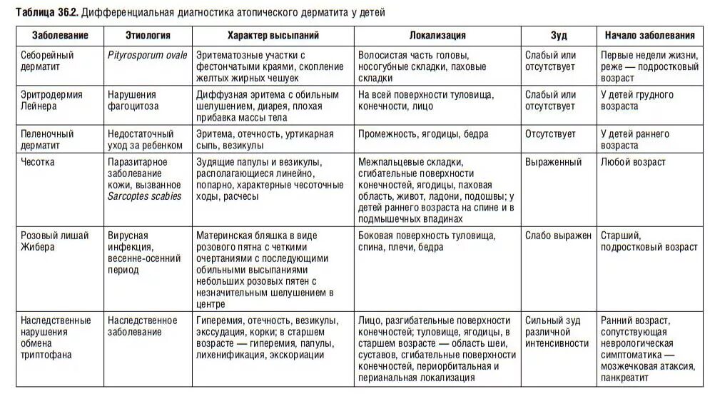 Заболевание кожи таблица 8 класс. Таблица дифференциальный диагноз атопический дерматит. Дифференциальный диагноз атопического дерматита таблица. Дифференциальная диагностика при атопическом дерматите у детей. Дифференциальный диагноз при атопическом дерматите.