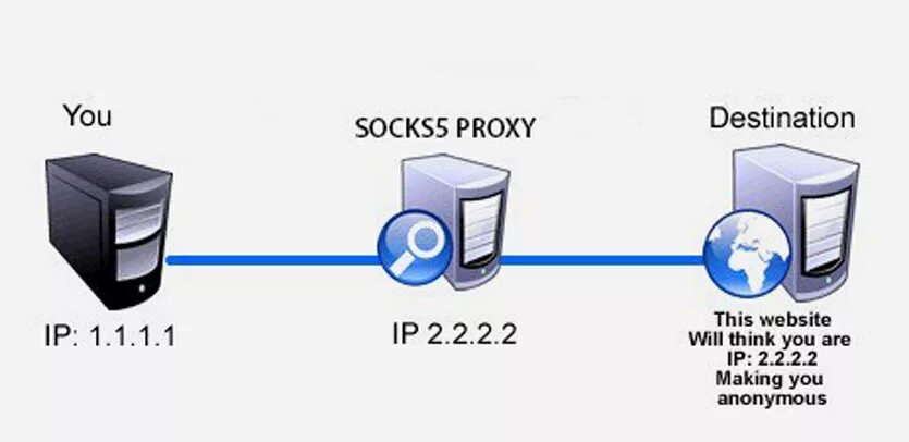 Прокси сервер. Прокси-сервера socks5. Proxy-Server (прокси-сервер). Socks прокси. Proxy server could