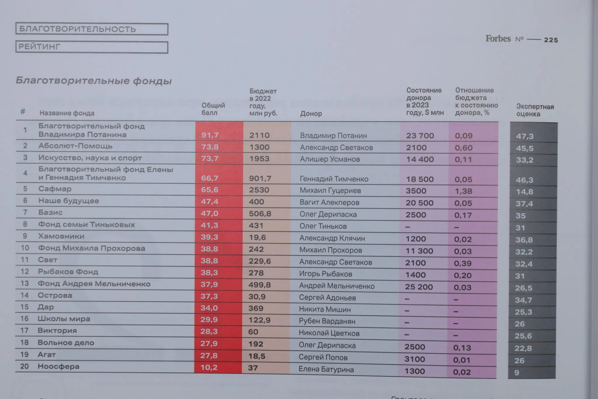 Рейтинг forbes 2023. Список форбс 2023. Российский форбс 2023. Российский список форбс 2023.