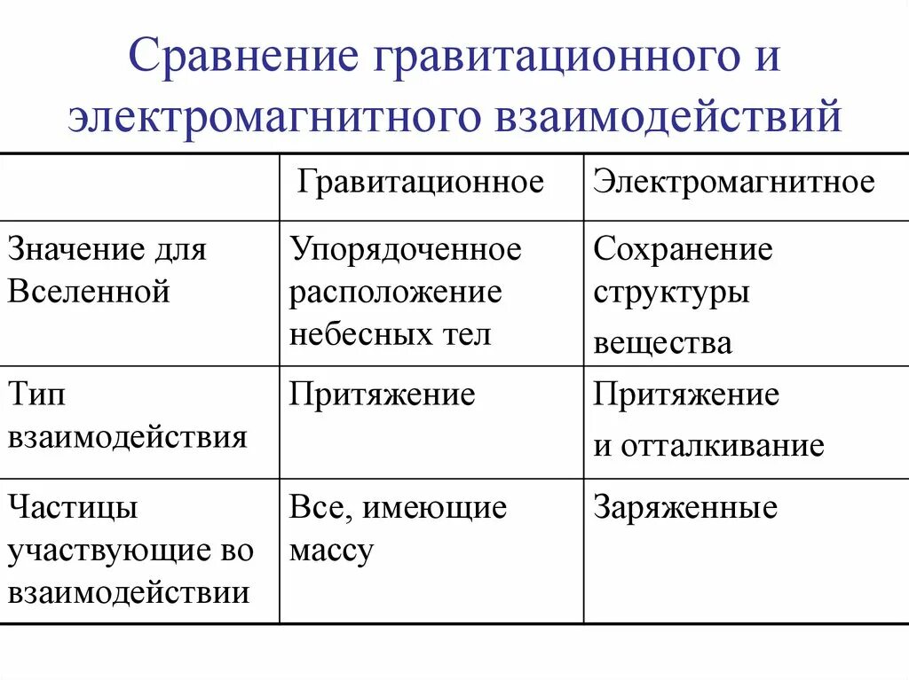 Различие и взаимодействие. Таблица гравитационное электрическое магнитное поле. Гравитационное и электрическое поле сходства и различия. Сравнение гравитационного и электромагнитного взаимодействий. Сравнение гравитационного и электрического взаимодействия.