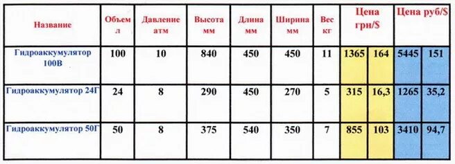 Давление воды в гидроаккумуляторе 50 литров. Давление воздуха в гидроаккумуляторе насосной станции 50. Таблица давления воздуха в гидроаккумуляторе на 50 литров. Какое давление воздуха в гидроаккумуляторе 100 литров. Какое давление должно быть в гидроаккумуляторе 200 литров.