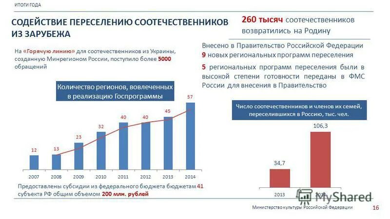 Соотечественники регионы. Программа переселения соотечественников. Программа по переселению соотечественников. Статистика программы переселения соотечественников. Программ переселенцев в России.