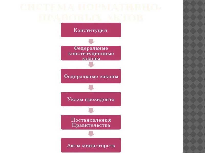 Свод правовых актов. Система нормативно-правовых актов в России. Система нормативно-правовых актов в РФ схема. Система нормативных актов в РФ таблица. Система НПА В РФ.