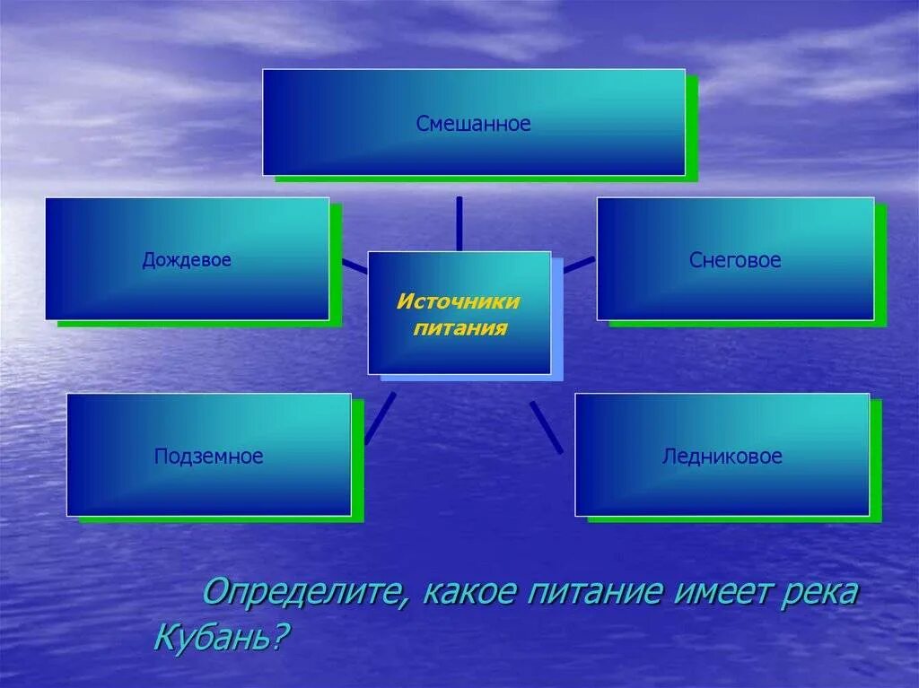 Какие реки америки имеют преимущественно снеговое питание. Типы питания рек. Питание рек схема. Основные виды питания рек. Режим питания реки Кубани.