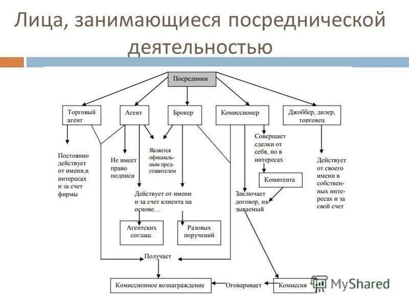 Кто такие мировые посредники чем они занимались. Схема посреднической деятельности. Виды посреднической деятельности. Виды торгово-посреднических фирм. Структура посреднической деятельности..