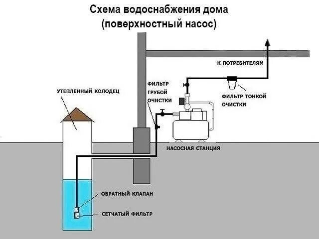 Схема водоснабжения погружной насос колодец. Схема водоснабжения из колодца с поверхностным насосом. Схема подключения станции водоснабжения из скважины. Схема водоснабжения со скважины.