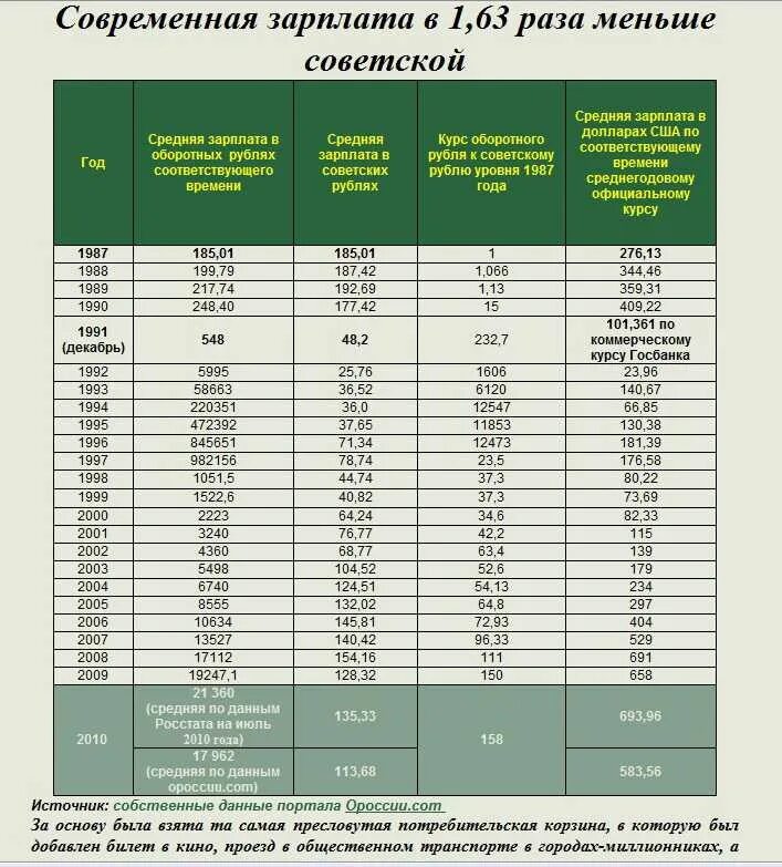 Зарплаты в 2002 году. Средняя заработная плата в 1995 году в россии. средняя заработная плата в 2002 году в россии. средняя заработная плата для начисления пенсии по годам. средняя заработная плата в 1990 году.