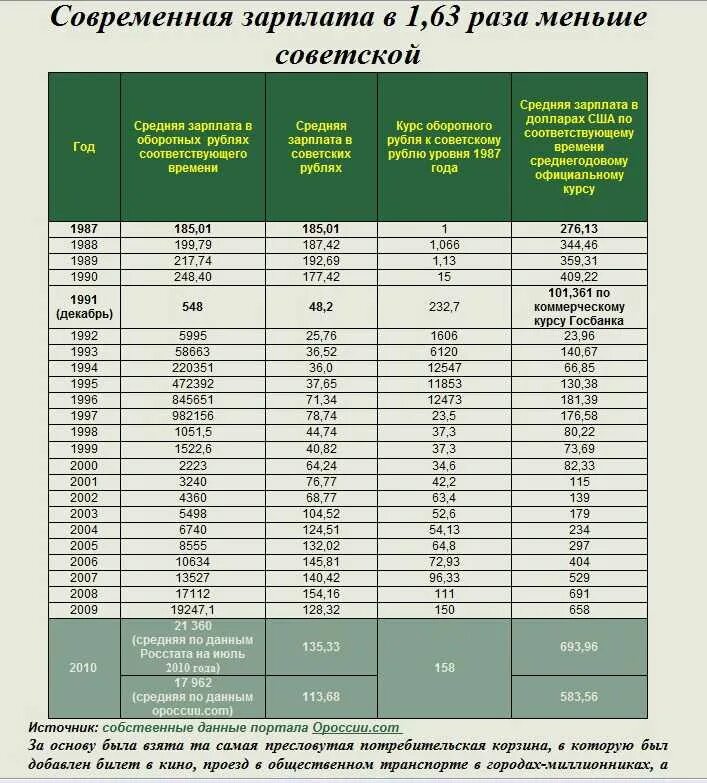 Пенсия 1999 году. Средняя заработная плата в 1995 году в России. Средняя заработная плата в 2002 году в России. Средняя заработная плата для начисления пенсии по годам. Средняя заработная плата в 1990 году.