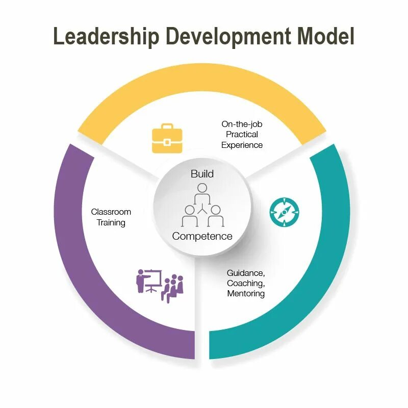 Leadership development program. Personal development plan пример формирование команды. Leadership development model. Leadership development. Leadership development.