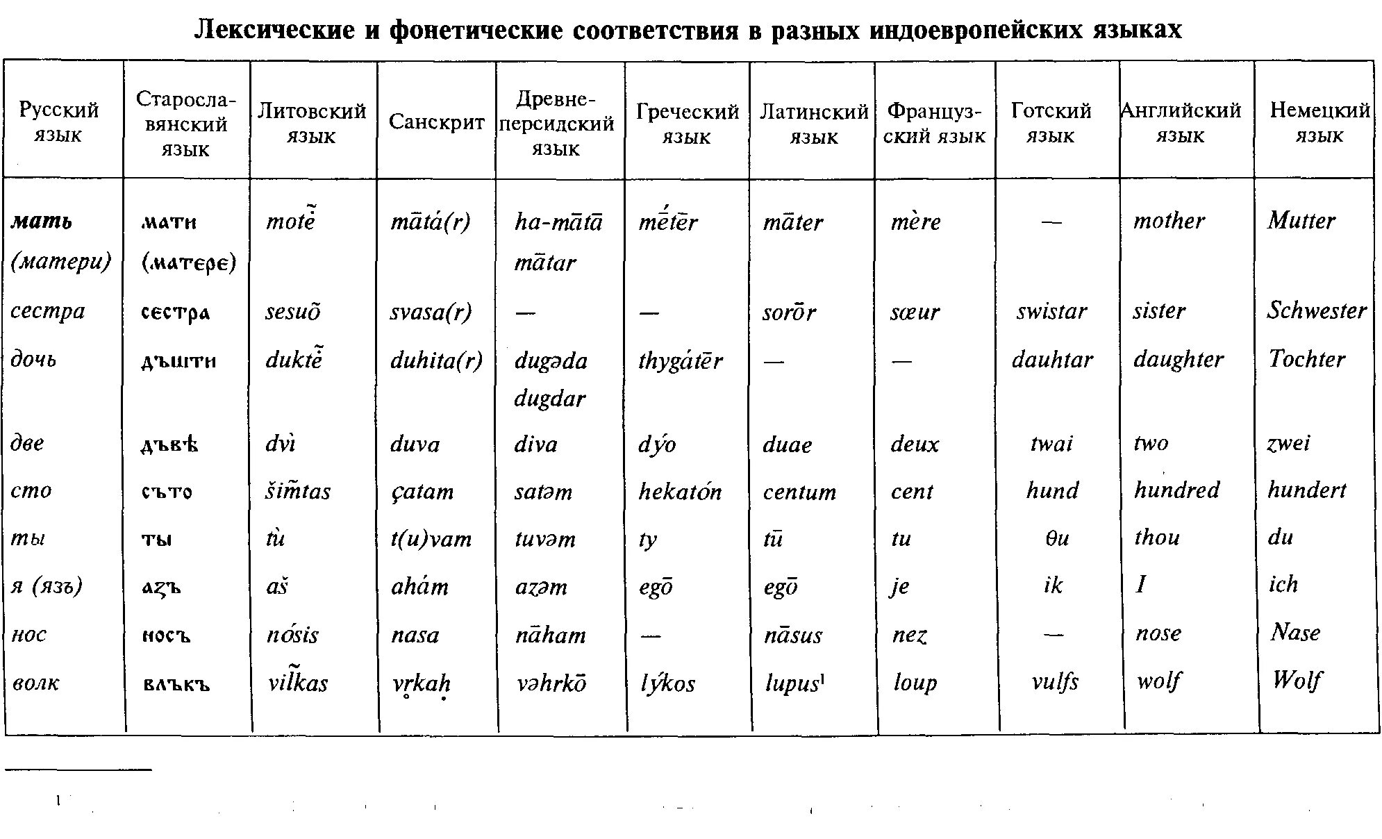 Сопоставление лексики. Сравнение слов индоевропейских языков. Соответствия в индоевропейских языках. Общие корни слов в индоевропейских языках. Сходство индоевропейских языков.