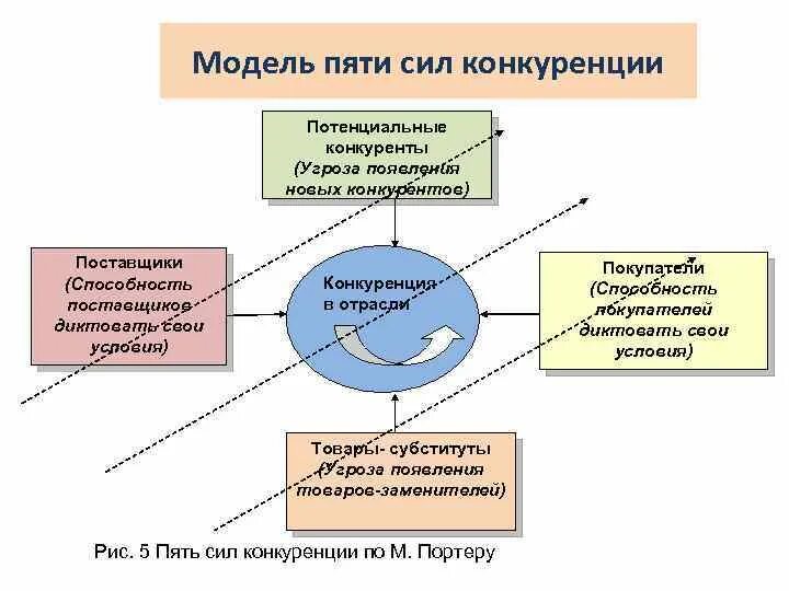 Модель пяти сил конкуренции. Модель 5 конкурентных сил м. Портера. Модель пяти сил Портера. Поставщики как сила конкуренции.