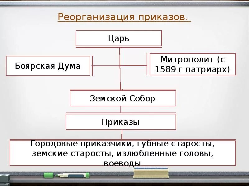 Функции воеводы