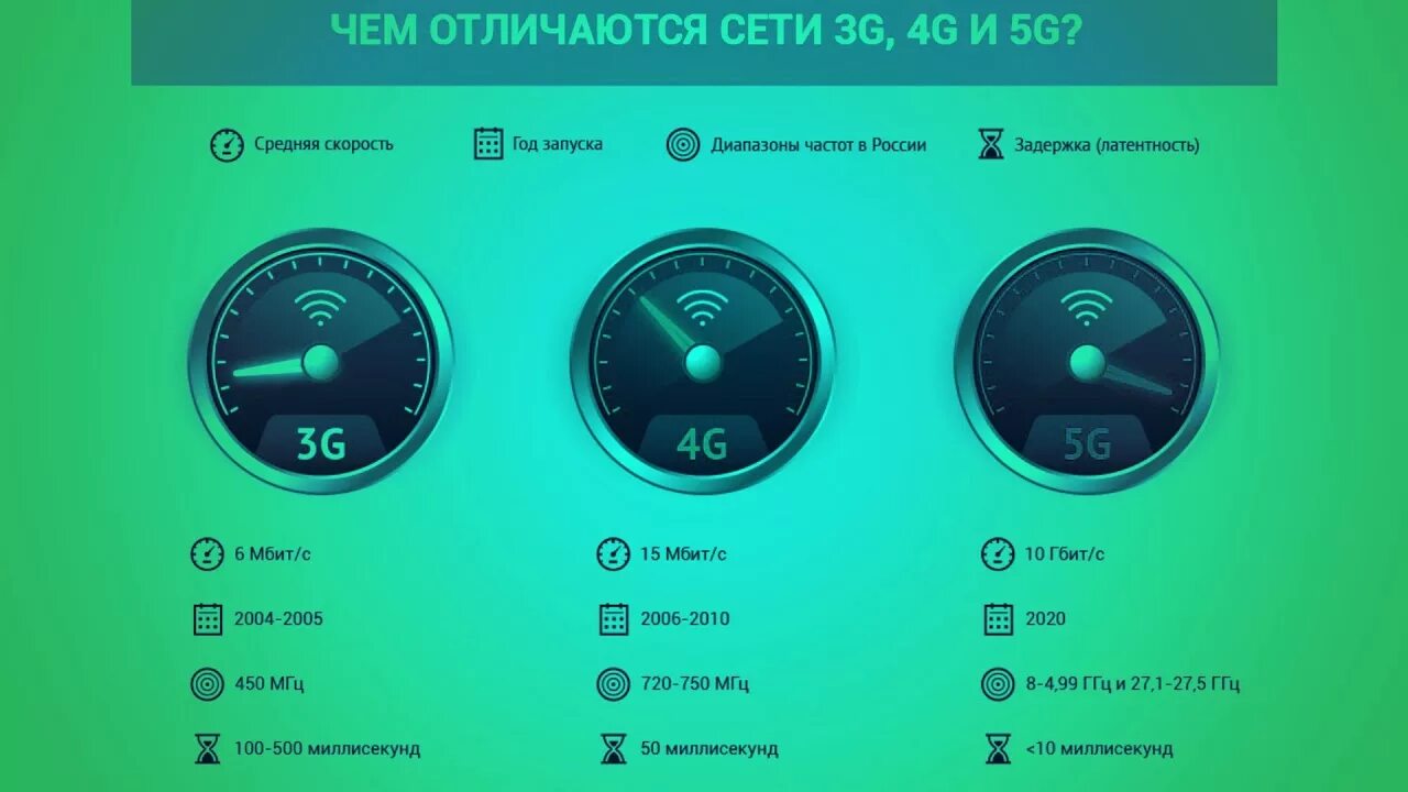 4 джи связь. Сравнение 4g и 5g. Чем отличается 4g от 5g. 5g скорость интернета. Скорость 3g 4g 5g.