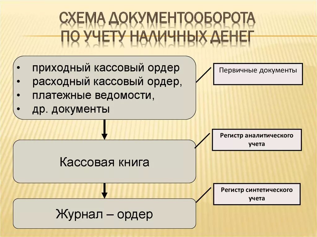 Схема учета денежных средств. Схема документооборота по учету денежных средств. Порядок и учет денежных средств. Документооборот движения наличных денег..