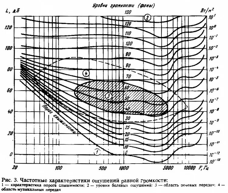 Кривые равной громкости. АЧХ человеческого уха график. Кривая АЧХ громкости. Кривая слышимости человеческого уха. Частотная характеристика уха человека.
