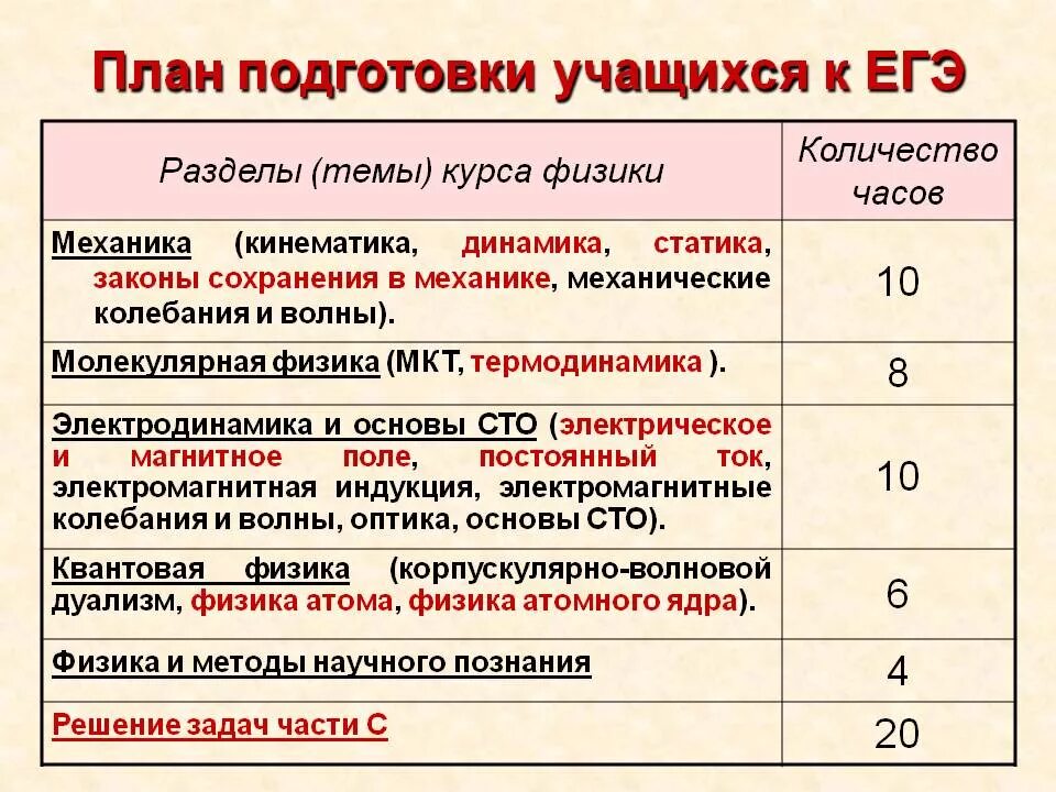 Подготовиться к егэ за 2 месяца. План подготовки к ЕГЭ. План по подготовке к ЕГЭ. План подготовки к ЕГЭ по русскому. План самостоятельной подготовки к ЕГЭ.