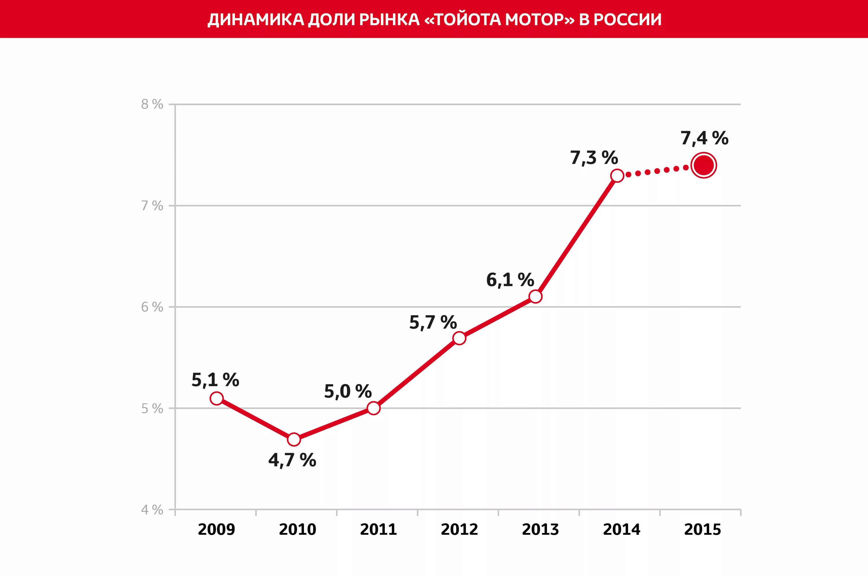 Вернется ли тойота на российский рынок. Динамика развития компании Тойота. График динамики продаж. Графики по продажам.