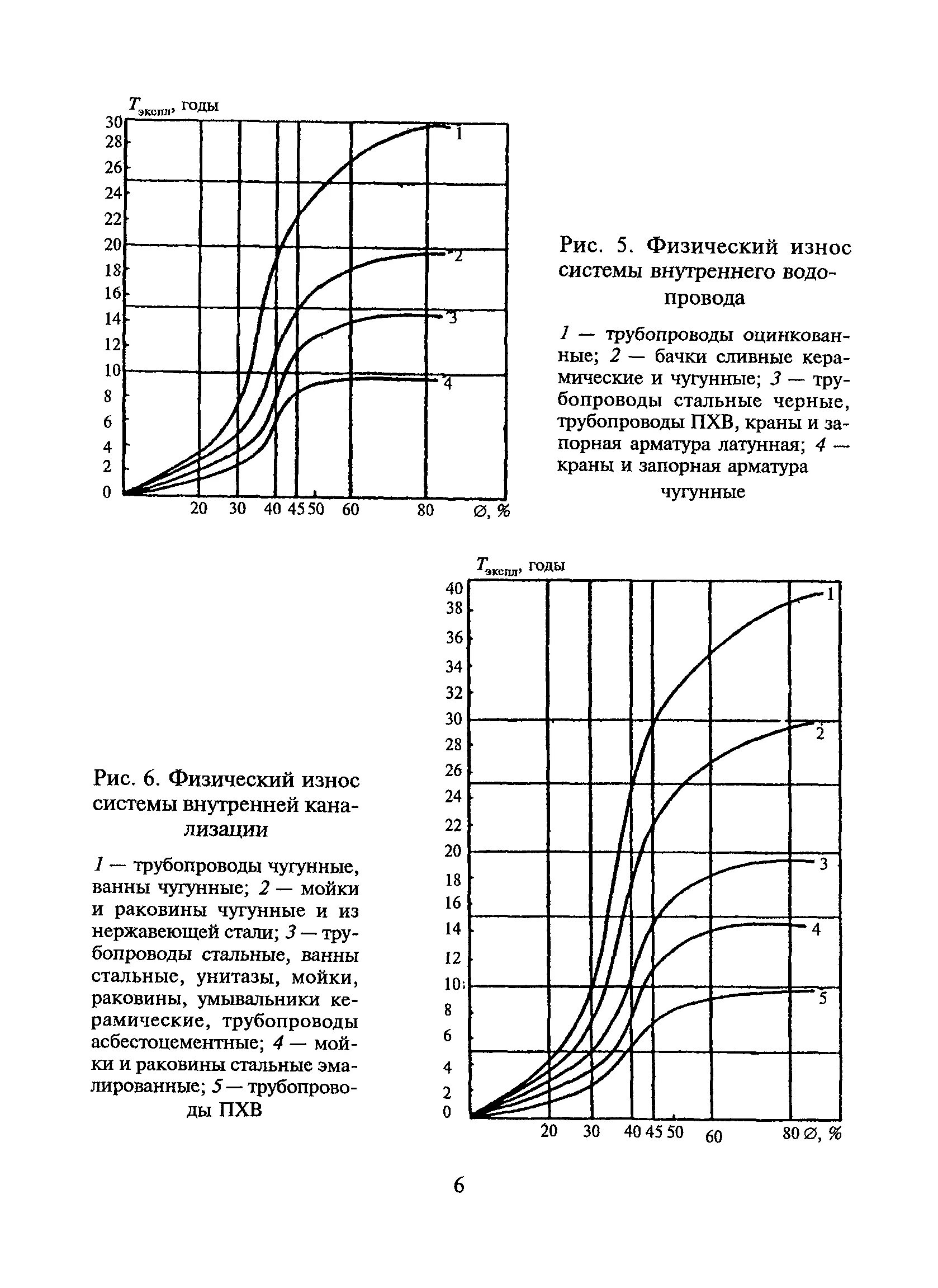 Физический износ элементов. Физический износ системы внутреннего водопровода. Ведомственные строительные нормы ВСН 53-86. Физический износ системы внутреннего горячего водоснабжения. Физический износ слоистой конструкции формуле:.