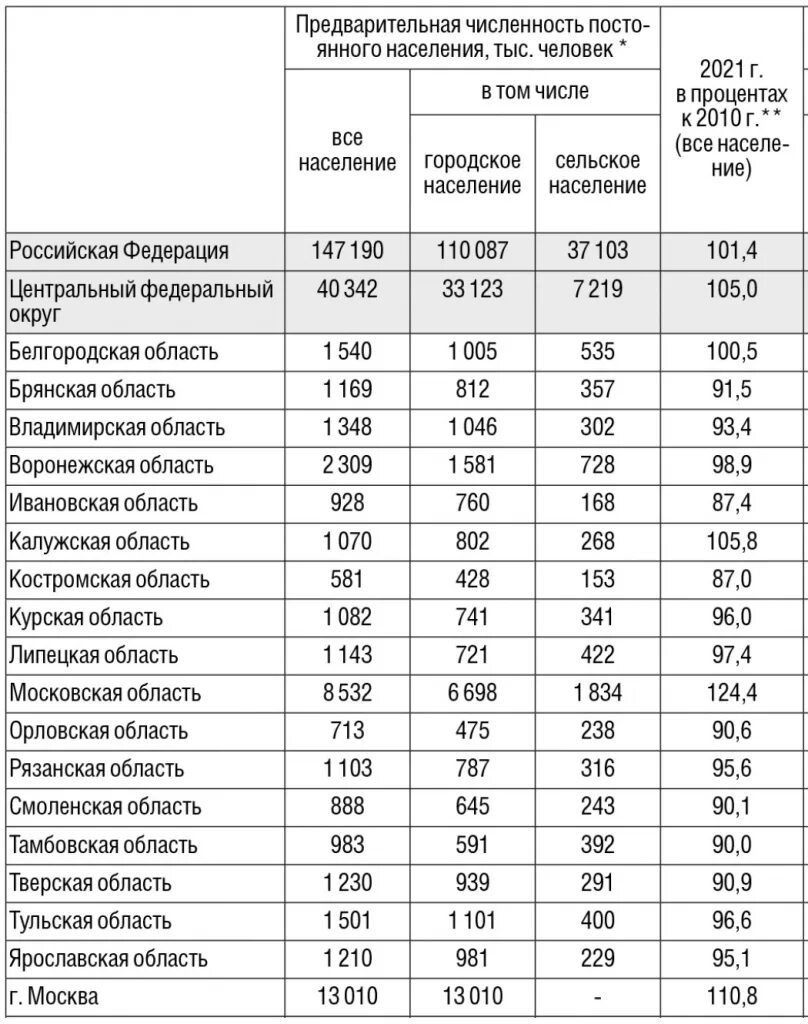 Данные переписи россии 2021. Итоги Всероссийской переписи населения 2021. Перепись населения 2021 таблица. Итоги переписи населения 2021 года. Итоги Всероссийская перепись населения (2020-2021).