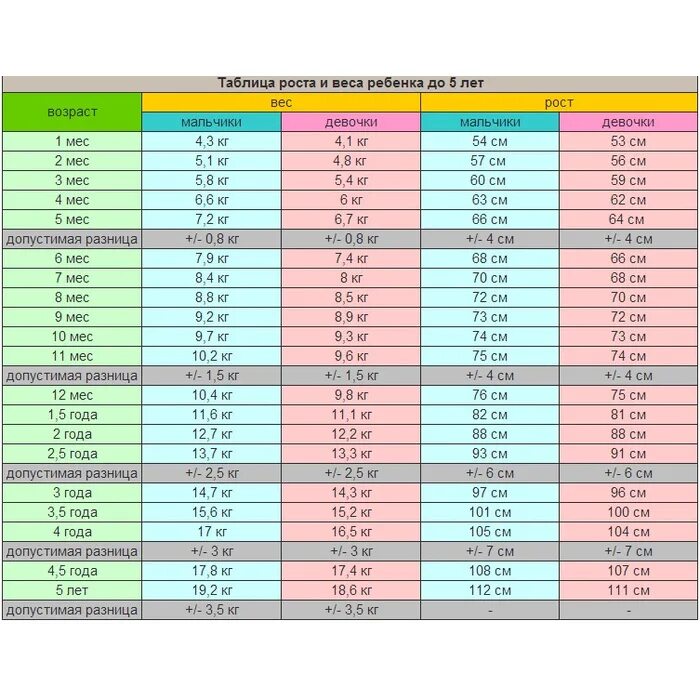 Рост вес в 1 3. Вес девочки в 3.5 года норма. Рост и вес ребёнка в 2.5 года. Вес мальчика в 3.5 года норма. Норма веса ребенка в 3 года.