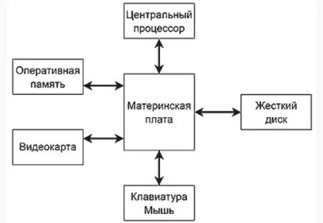Материнская плата процессор оперативная память это
