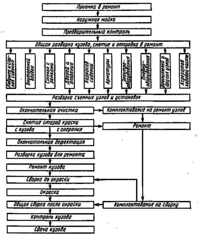 Основные операции ремонта. Схема технологического процесса участка кузовного ремонта. Схема технологического процесса рихтовки кузова. Схема технологического процесса ремонта автомобилей. Схема производственного процесса зоны кузовного ремонта.