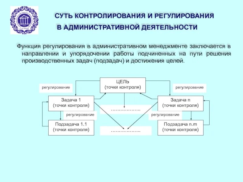 Задачи функции регулирования. Функции управления регулирование. Задачи функции регулирования в менеджменте. Регулирование в системе менеджмента. Регулирование административной деятельности..