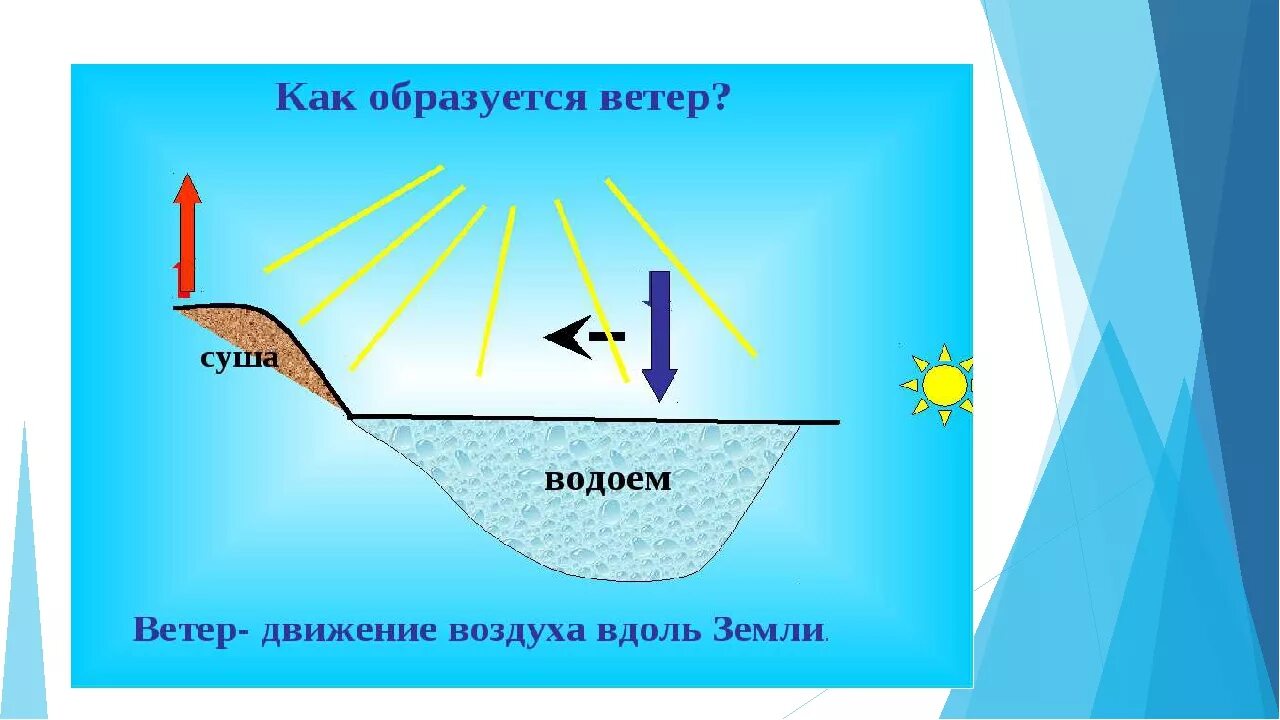 Схема образования ветра. Возникновение ветра. Движение воздуха для детей. Как возникает ветер. Почему там воздух