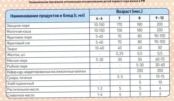 Таблица введения прикорма при искусственном вскармливании с 4. Таблица прикорма детей с 6 месяцев. Таблица прикорма с 4 месяцев. Схема прикорма для грудничков. Со скольки месяцев ребенку можно давать рыбу