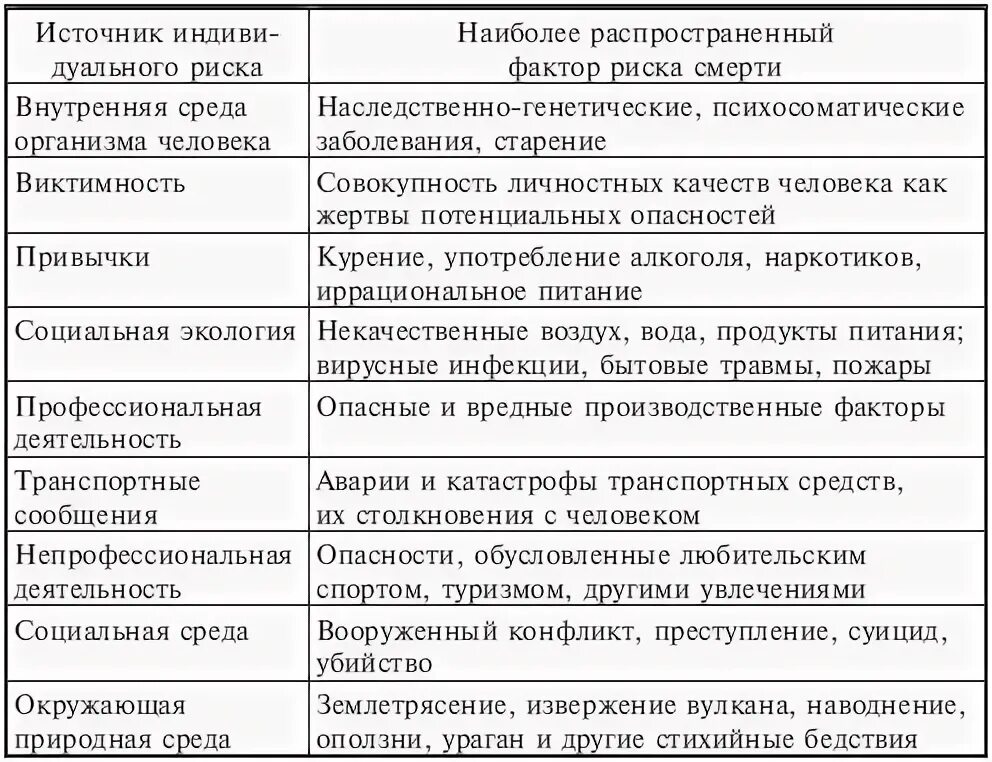5. Составить паспорт опасности