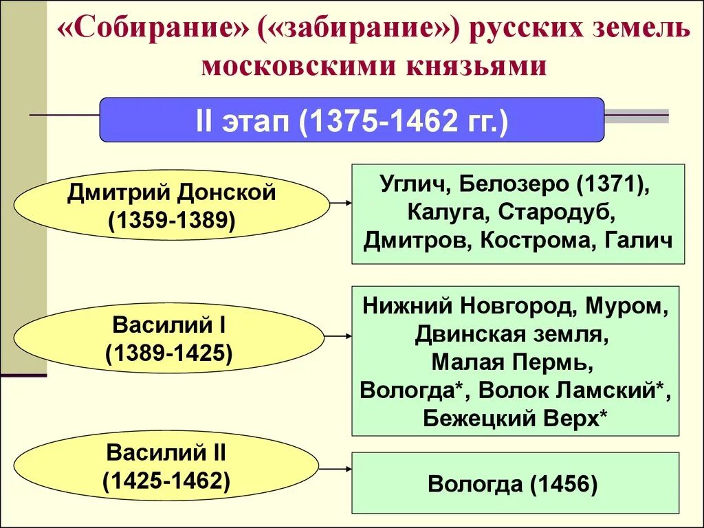 Правители единого русского государства. Собирание русских земель московскими князьями. Этапы собирания русских земель. Этапы собирания русских земель вокруг Москвы.