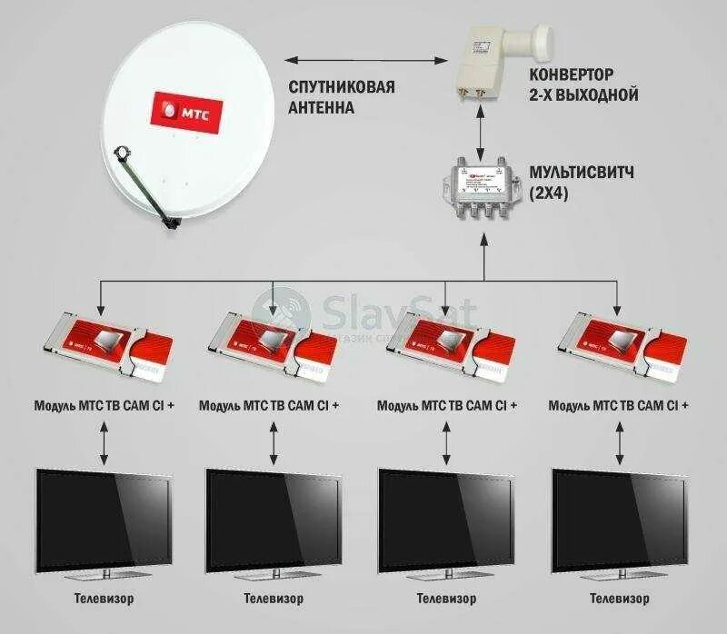 Схема подключения МТС ТВ И интернет к телевизору. Схема подключения МТС ТВ на два телевизора. Спутниковое Телевидение МТС на 3 телевизора схема. Спутниковое Телевидение МТС схема подключения. Как подключить можно мтс