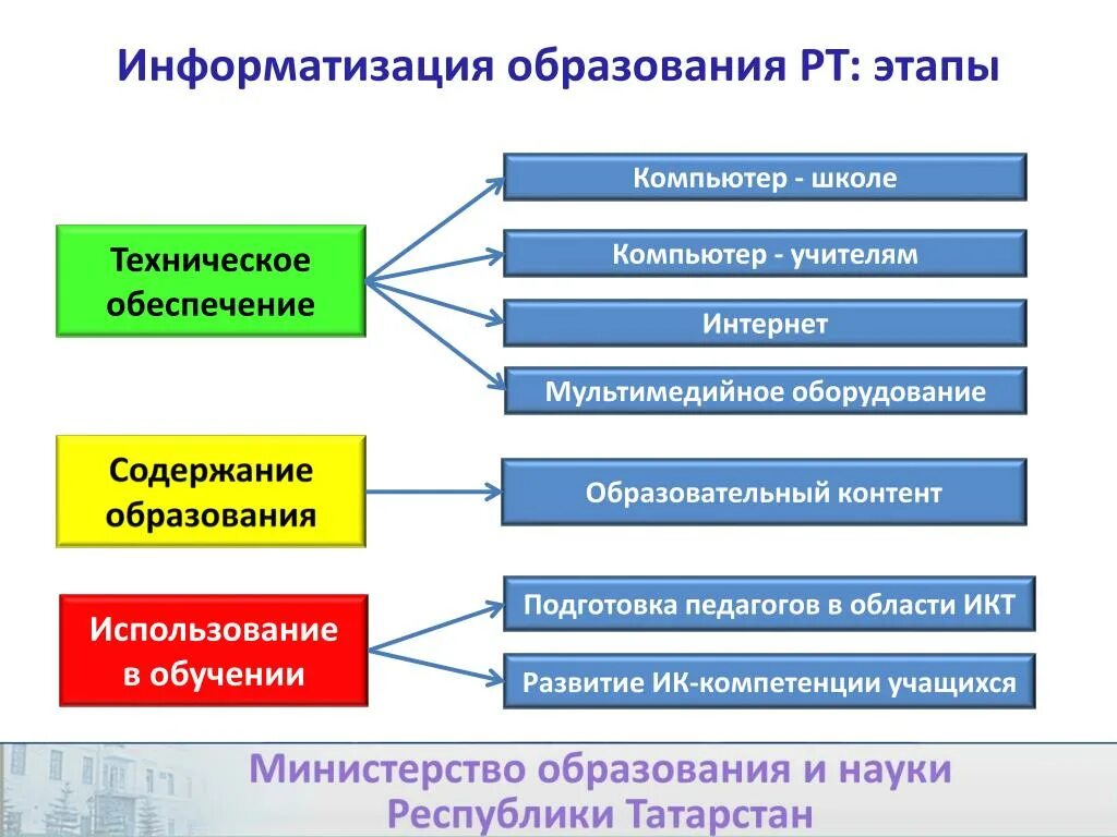 Какая техника относится к образованию