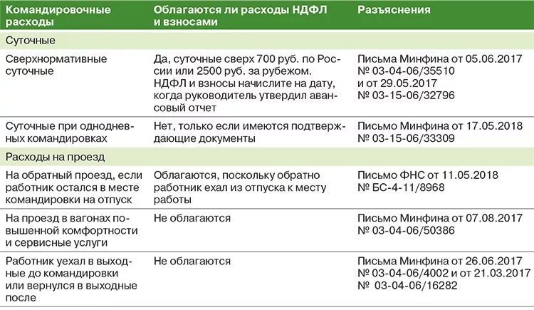 Сколько платят за проезд. Командировочные расходы суточные. Нормы командировочных расходов. Что такое суточные расходы в командировке. Оплата суточных командировочных расходов.