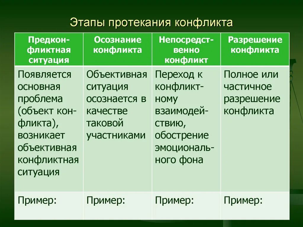 Стадии протекания конфликта. Охарактеризовать стадии конфликта. Таблица этапы конфликта. Ступени (стадии) конфликтов.