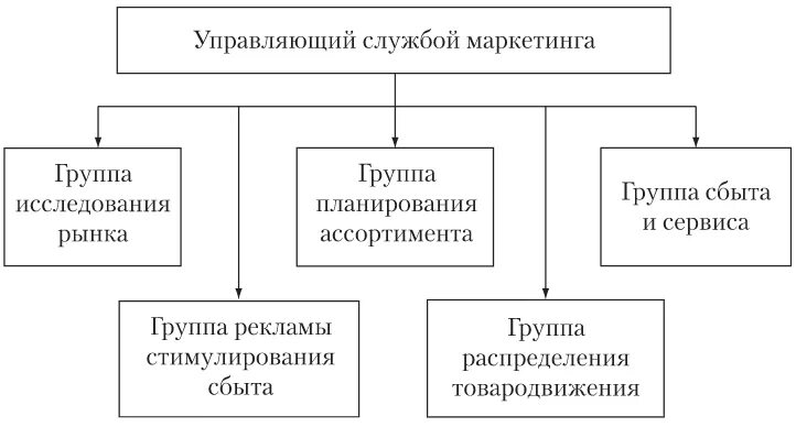 Функциональная организация службы маркетинга. Функциональная организация службы маркетинга предприятия. Функциональная организация службы маркетинга схема. Схема организационной структуры службы маркетинга. Структура маркетинговой службы