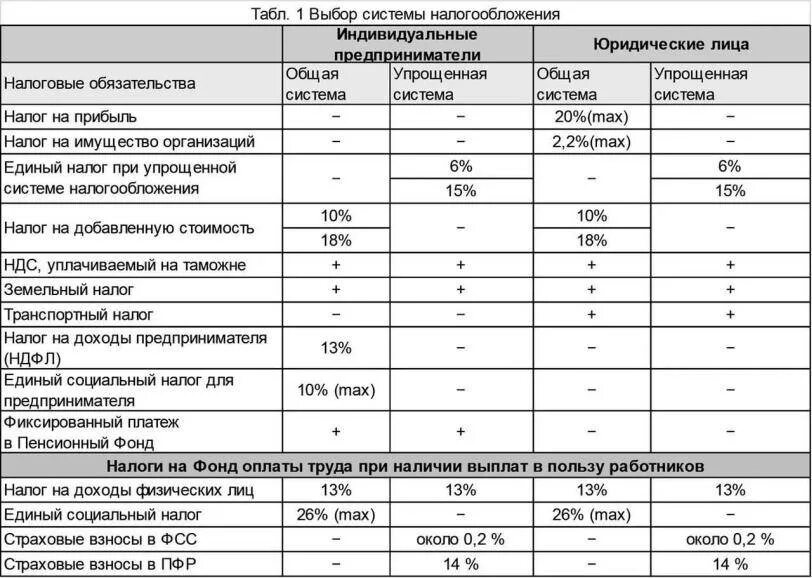 Упрощенная система налогообложения (УСН) таблица. Схема налогообложения для ИП. Системы налогообложения ИП таблица. Выбор системы налогообложения.