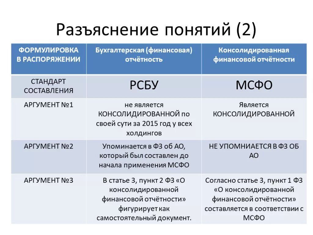 Основные различия МСФО И РСБУ таблица. Финансовая отчетность МСФО. Отчетность РСБУ И МСФО. Финансовая отчетность РСБУ И МСФО. Отчетность мсфо организации